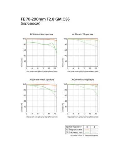 Sony FE 70-200mm f/2.8 GM OSS Lens