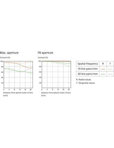 Sony FE 85mm f/1.4 GM Lens