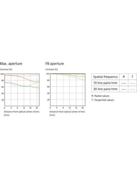 Sony FE 85mm f/1.4 GM Lens