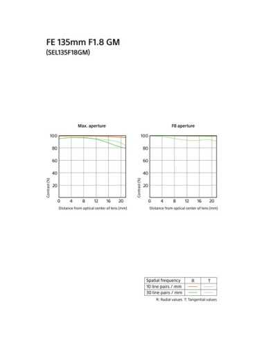 Sony FE 135mm f/1.8 GM Lens