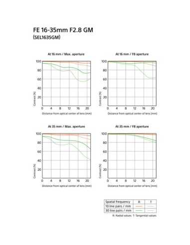 Sony FE 16-35mm f/2.8 GM Lens