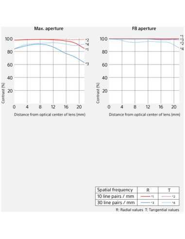 Sony FE 85mm f/1.4 GM II Lens | Cam Tools, UAE, Dubai