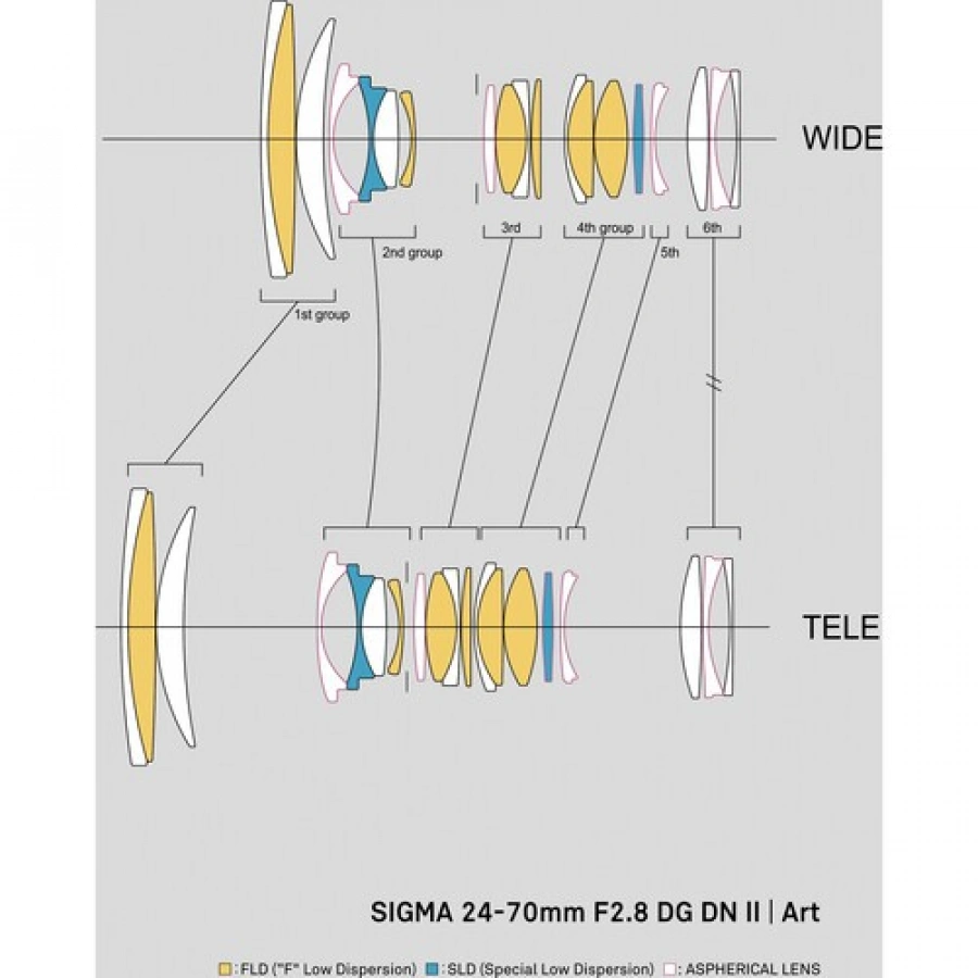 Sigma 24-70mm f/2.8 DG DN II Art Lens (Sony E)